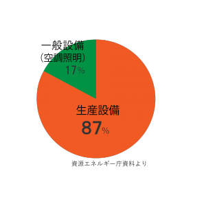 製造業電力消費量グラフ