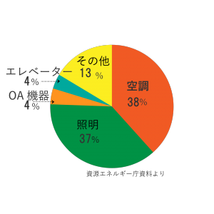 病院福祉電力消費量グラフ