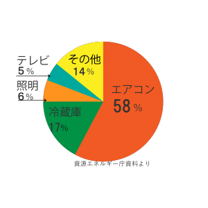 一般家屋電力消費量グラフ