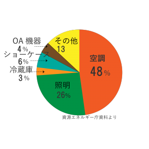 卸小売り電力消費量グラフ