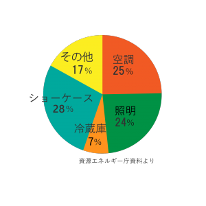 食品電力消費量グラフ