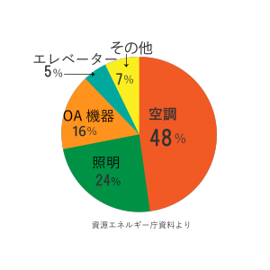 オフィス電力消費量グラフ