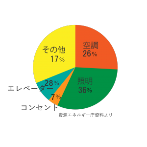 ホテル旅館電力消費量グラフ